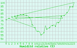 Courbe de l'humidit relative pour London / Heathrow (UK)