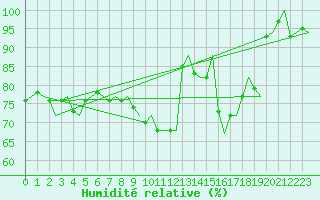 Courbe de l'humidit relative pour Bari / Palese Macchie