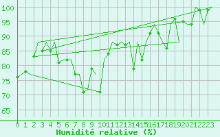 Courbe de l'humidit relative pour Genve (Sw)