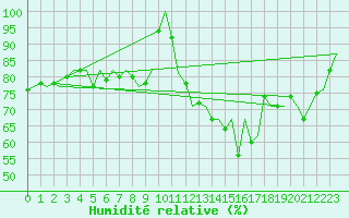 Courbe de l'humidit relative pour Platform J6-a Sea