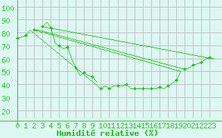 Courbe de l'humidit relative pour Wunstorf