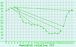 Courbe de l'humidit relative pour Kristiansand / Kjevik