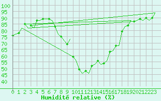 Courbe de l'humidit relative pour Vlissingen