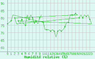 Courbe de l'humidit relative pour Leeming
