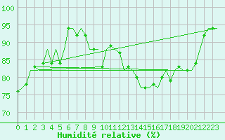 Courbe de l'humidit relative pour Bremen