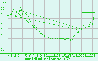 Courbe de l'humidit relative pour Leon / Virgen Del Camino