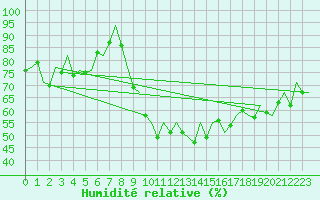 Courbe de l'humidit relative pour Barcelona / Aeropuerto