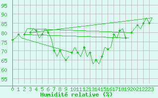 Courbe de l'humidit relative pour Platform K14-fa-1c Sea