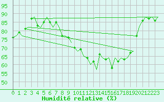 Courbe de l'humidit relative pour Maastricht / Zuid Limburg (PB)