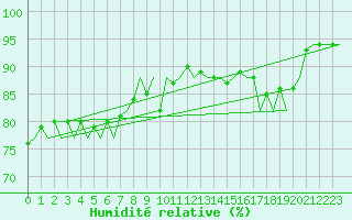 Courbe de l'humidit relative pour Platform F3-fb-1 Sea