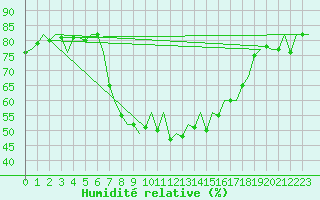 Courbe de l'humidit relative pour Valencia / Aeropuerto