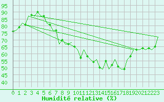 Courbe de l'humidit relative pour Beauvechain (Be)