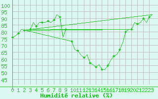 Courbe de l'humidit relative pour Madrid / Barajas (Esp)