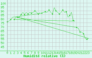 Courbe de l'humidit relative pour Platform P11-b Sea
