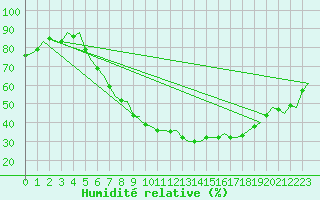Courbe de l'humidit relative pour Maastricht / Zuid Limburg (PB)