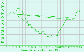 Courbe de l'humidit relative pour Alghero