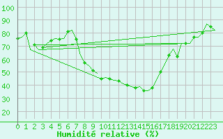 Courbe de l'humidit relative pour Nuernberg