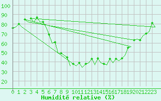 Courbe de l'humidit relative pour Hannover