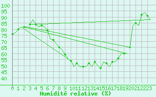 Courbe de l'humidit relative pour London / Heathrow (UK)