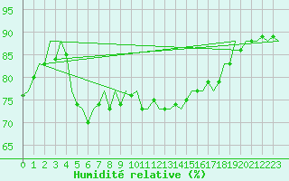 Courbe de l'humidit relative pour Platform F3-fb-1 Sea