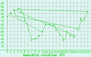 Courbe de l'humidit relative pour Stavanger / Sola
