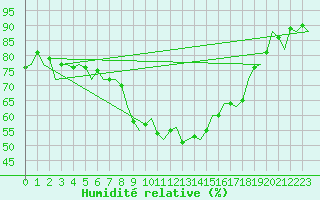 Courbe de l'humidit relative pour Santander / Parayas
