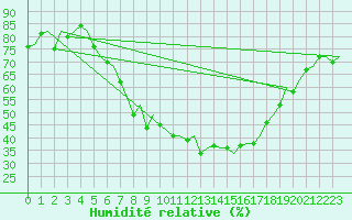 Courbe de l'humidit relative pour Caslav