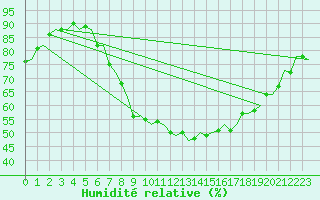 Courbe de l'humidit relative pour London / Heathrow (UK)