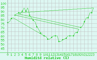Courbe de l'humidit relative pour London / Heathrow (UK)