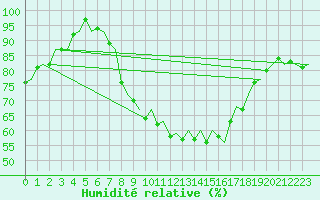 Courbe de l'humidit relative pour Bergamo / Orio Al Serio