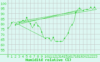 Courbe de l'humidit relative pour London / Heathrow (UK)