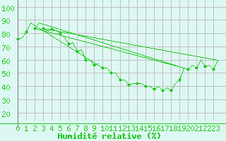 Courbe de l'humidit relative pour Leipzig-Schkeuditz