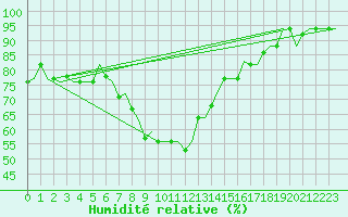 Courbe de l'humidit relative pour Roma Fiumicino