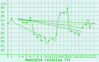 Courbe de l'humidit relative pour Bari / Palese Macchie