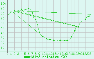 Courbe de l'humidit relative pour Burgos (Esp)