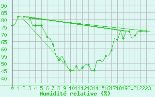 Courbe de l'humidit relative pour Cairo Airport
