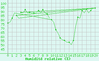 Courbe de l'humidit relative pour Salzburg-Flughafen