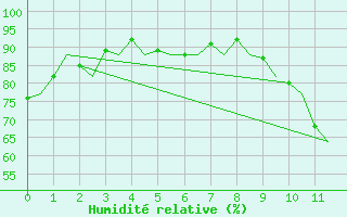 Courbe de l'humidit relative pour Salzburg-Flughafen