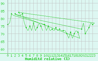 Courbe de l'humidit relative pour Platform F3-fb-1 Sea