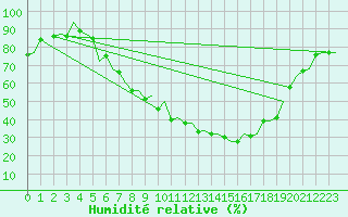 Courbe de l'humidit relative pour Genve (Sw)