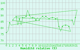 Courbe de l'humidit relative pour Le Goeree
