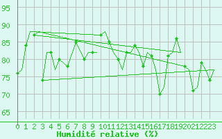 Courbe de l'humidit relative pour Gibraltar (UK)