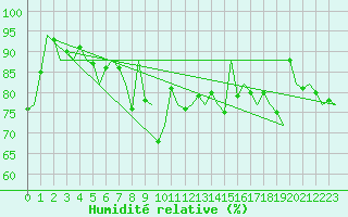 Courbe de l'humidit relative pour Vlieland