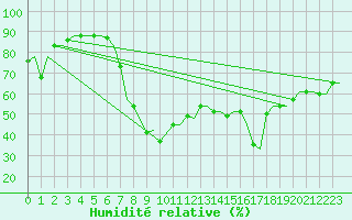 Courbe de l'humidit relative pour Oran / Es Senia