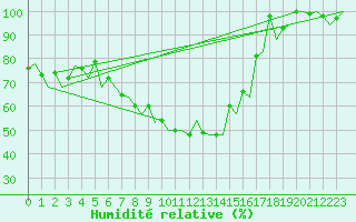 Courbe de l'humidit relative pour Torino / Caselle