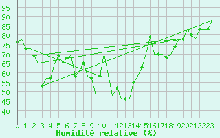 Courbe de l'humidit relative pour Milano / Malpensa