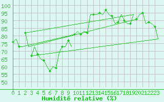 Courbe de l'humidit relative pour Brisbane Airport M. O