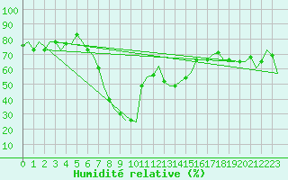 Courbe de l'humidit relative pour Enfidha Hammamet