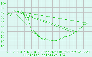 Courbe de l'humidit relative pour Cairo Airport