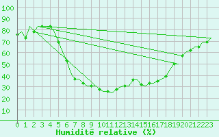 Courbe de l'humidit relative pour Andravida Airport